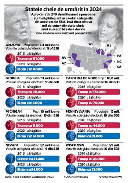 Alegerile din SUA 2024. Cele şapte state care vor tranșa cine va fi viitorul președinte american