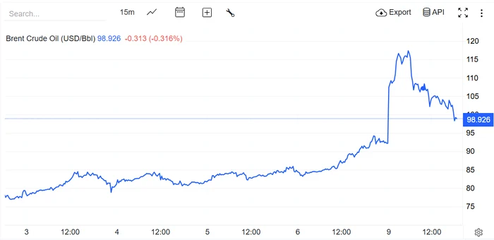 Evoluția prețului petrolului Brent. Sursa: tradingeconomics.com