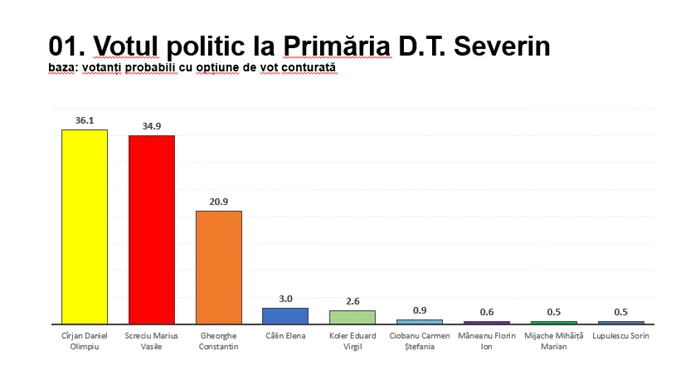 Vot Drobeta Turnu Severin