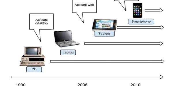 Evoluţie IT în 20 ani