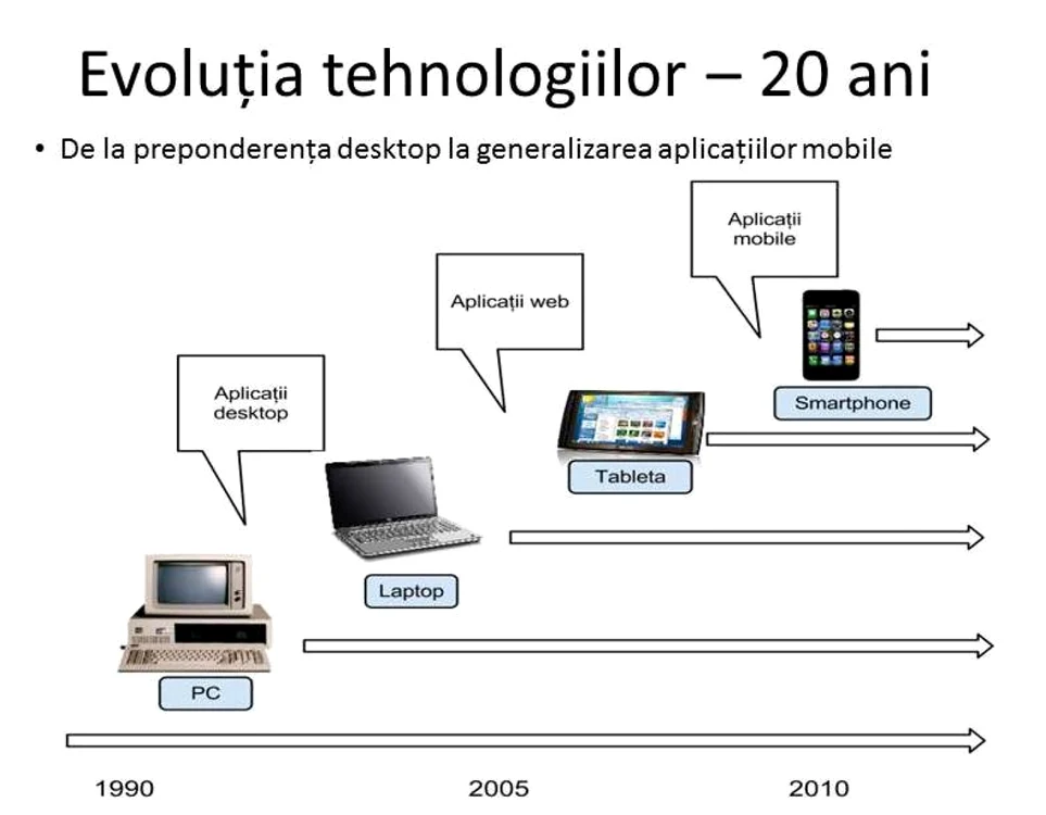 Evoluţie IT în 20 ani
