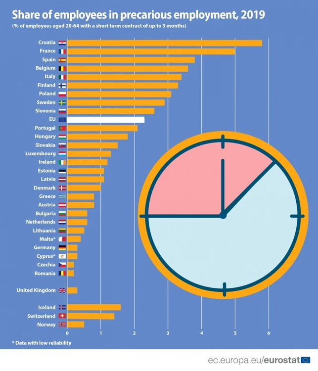 munca precara eurostat 2019 romania