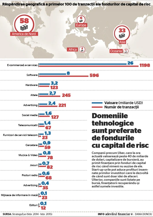 infografie tranzactii fonduri de investitii in start-up-uri