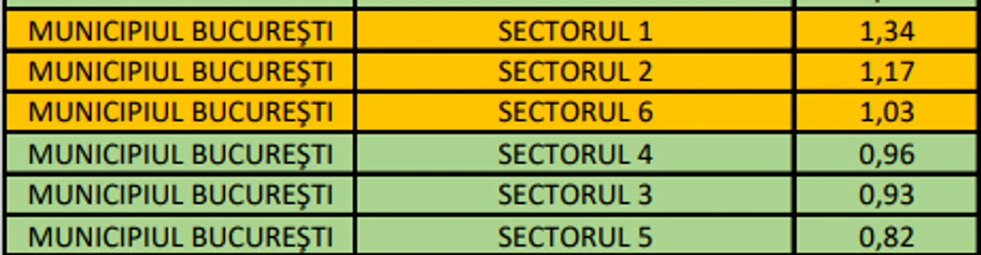 Sectoarele 1,2 și 6 din București sunt în scenariul galben