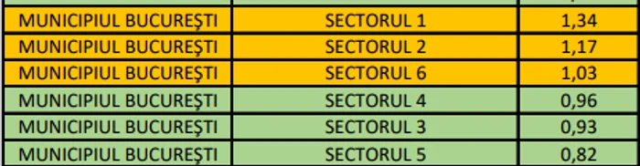 Sectoarele 1,2 și 6 din București sunt în scenariul galben