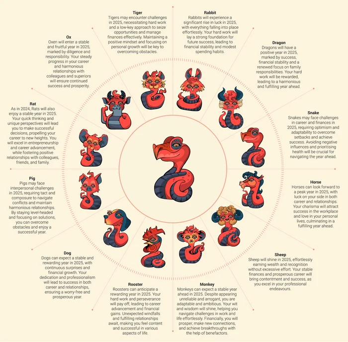 Zodiacul chinezesc in 2025 Foto scmp com