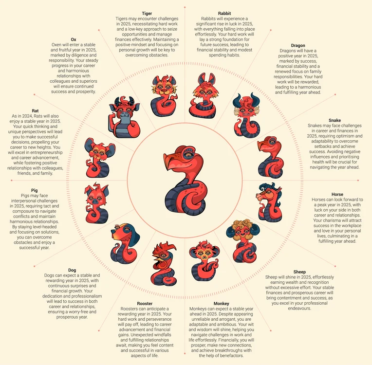 Zodiacul chinezesc in 2025 Foto scmp com 