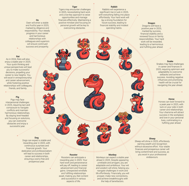 Zodiacul chinezesc in 2025 Foto scmp com 