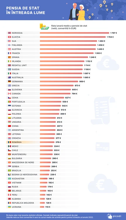 Ce pensie primesc vârstnicii din 44 de țări