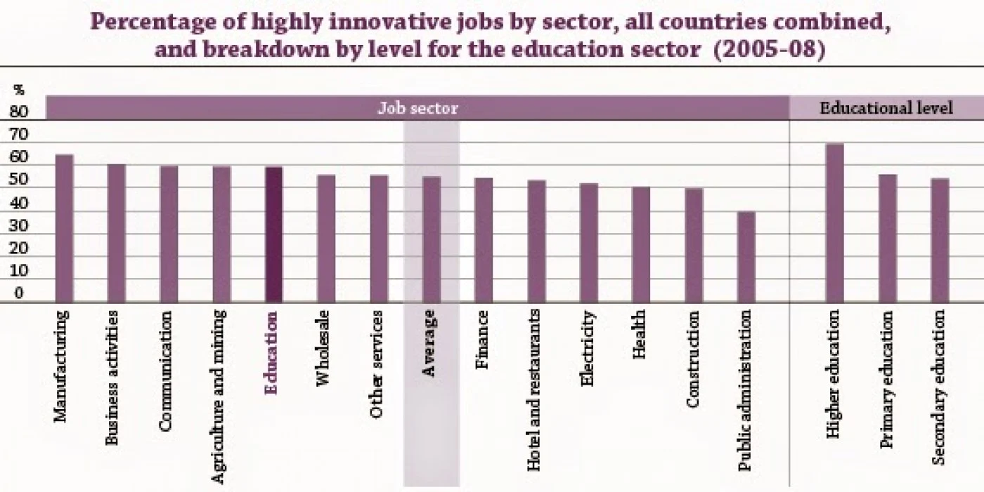grafic joburi inovative oecd