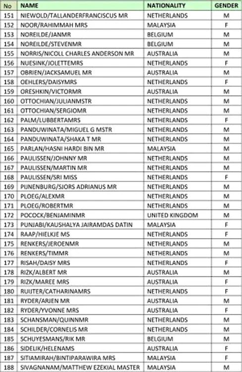 Lista completă a pasagerilor cursei Amsterdam-Kuala Lumpur