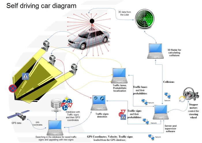 diagrama masina autonoma