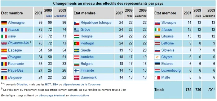 Total membri ai viitorului Parlament European