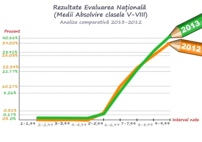 grafic evaluare nationala admitereliceu.ro 5