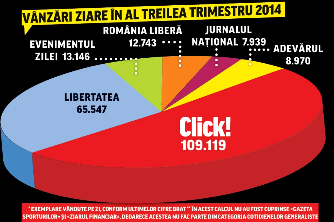 Ultimele cifre BRAT arată că ziarul nostru vinde, în medie, cât restul cotidianelor generaliste la un loc