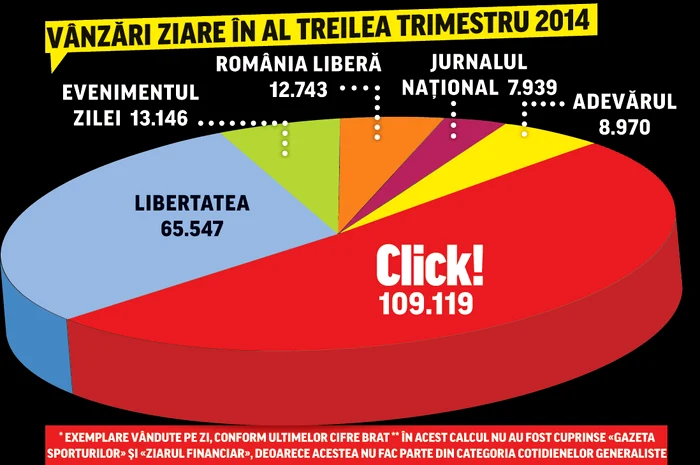 Ultimele cifre BRAT arată că ziarul nostru vinde, în medie, cât restul cotidianelor generaliste la un loc