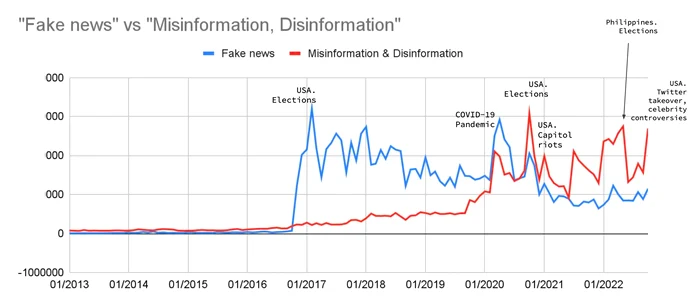 Fig. 2. Volumul conversației online despre “fake news” și “misinformation/disinformation”.