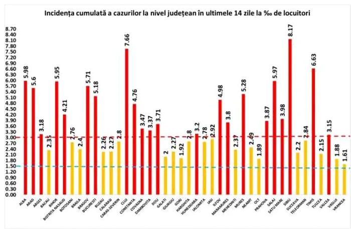 bilant incidenta