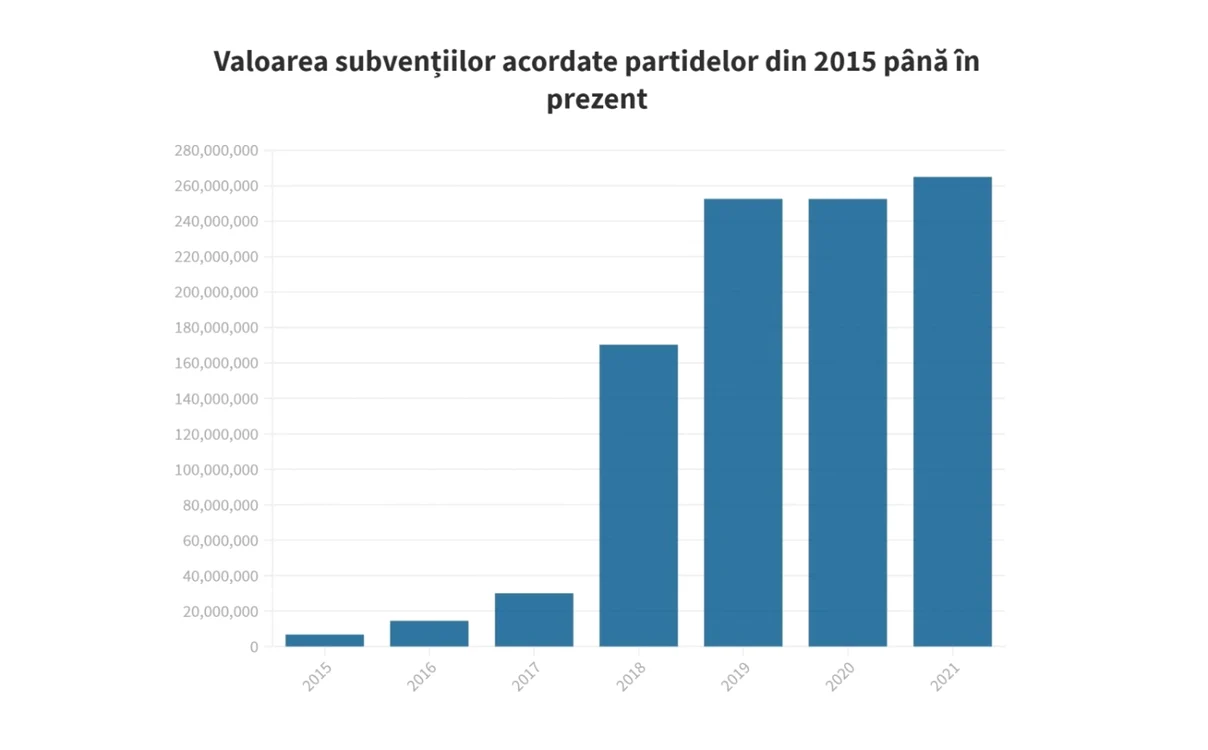 subventii partide politice