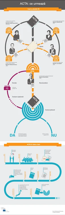 INFOGRAFIE ACTA Traseul legislativ în PE 