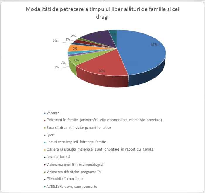 studiu timp familie