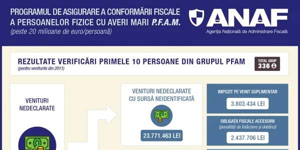 anaf averi mari