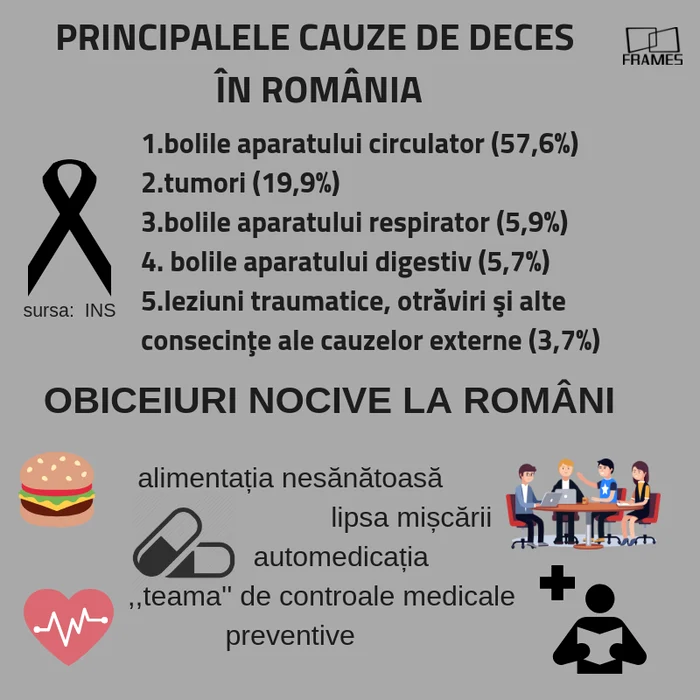 Numărul deceselor crește de la an la an pe fondul îmbătrânirii accentuate a populației, a creșterii numărului bolnavilor și a obiceiurilor nocive ale românilor