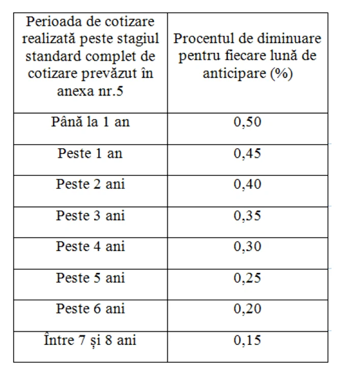 penalizare pensie anticipata png