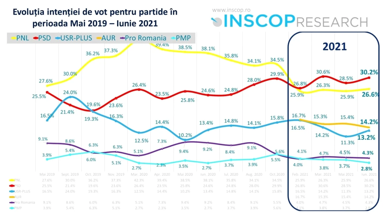Sondaj INSCOP foto: Remus Ştefureasc