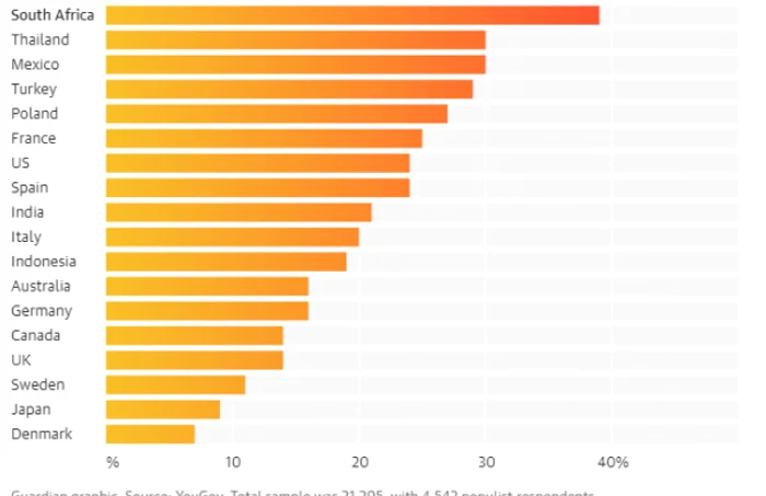 Tari populiste CAPTURA THE GUARDIAN