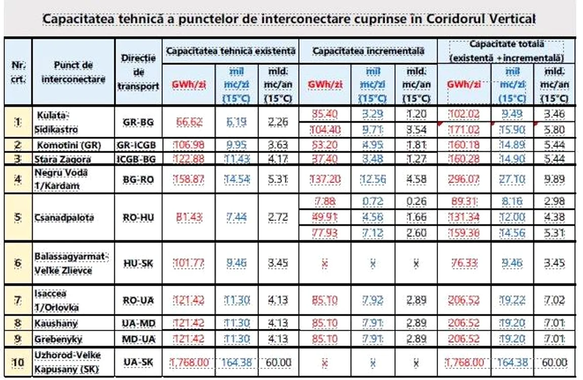 Puncte de interconectare cuprinse în Coridorul Vertical