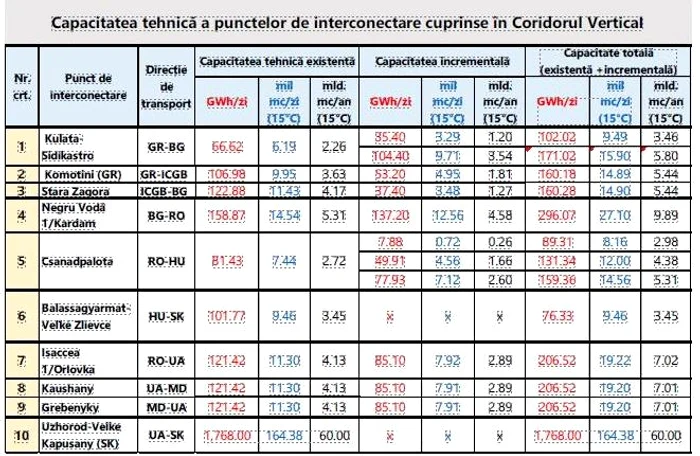 Puncte de interconectare cuprinse în Coridorul Vertical