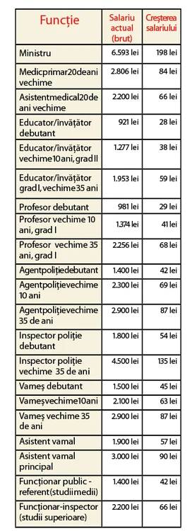 Iată câţi bani ar fi trebuit să câştige bugetarii!