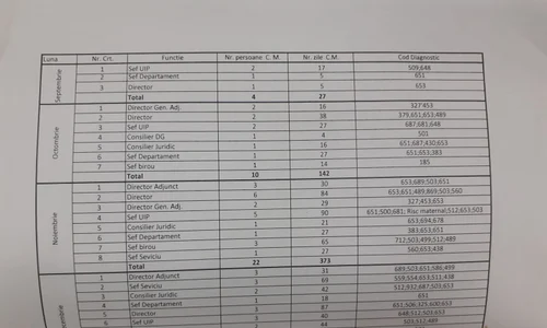 Tabelul cu concediile medicale ale șefillor CNAIR, în perioada septembrie decembrie 2019   jpeg