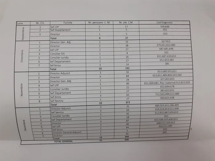 Tabelul cu concediile medicale ale șefillor CNAIR, în perioada septembrie-decembrie 2019
