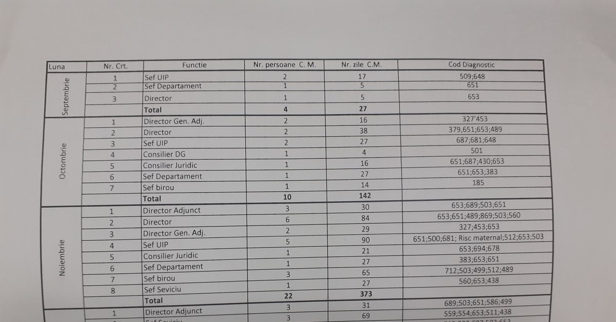 «Lovitură de stat» la CNAIR . Șefii rămași fără posturi, «bolnavi» de peste 1.000 de zile