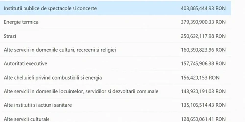 cheltuieli primaria capitalei