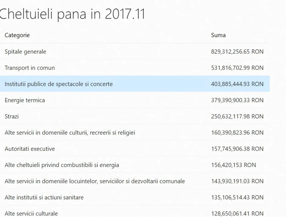 cheltuieli primaria capitalei