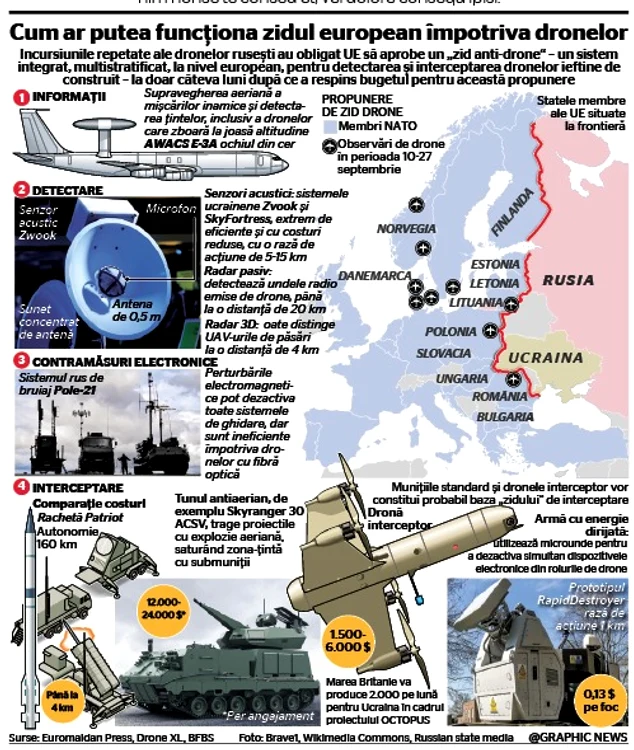 infografie zid de drone jpeg