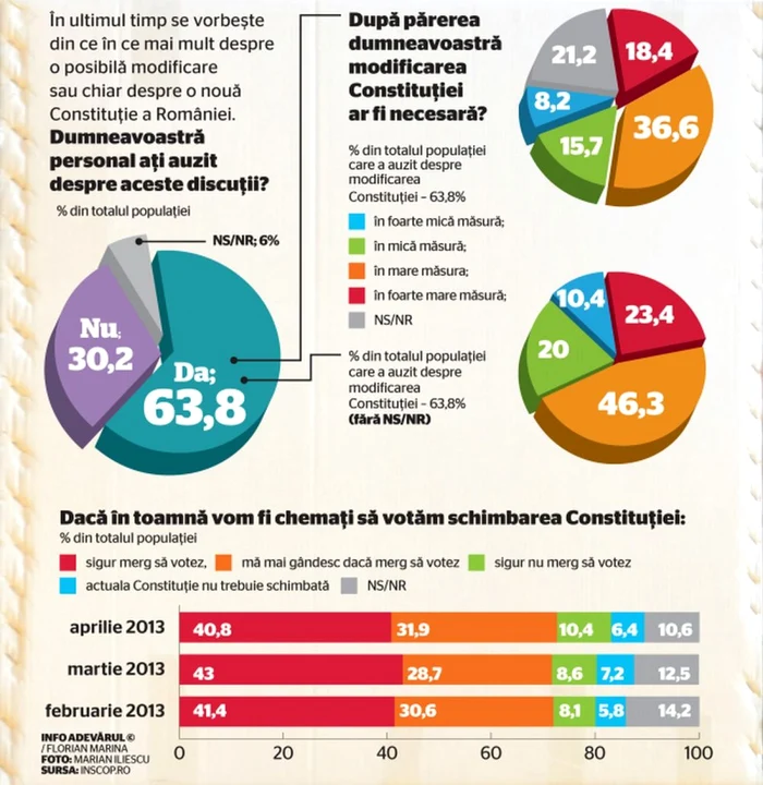 grafic vot constitutie