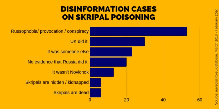 Dezinformare Otravirea Skripal