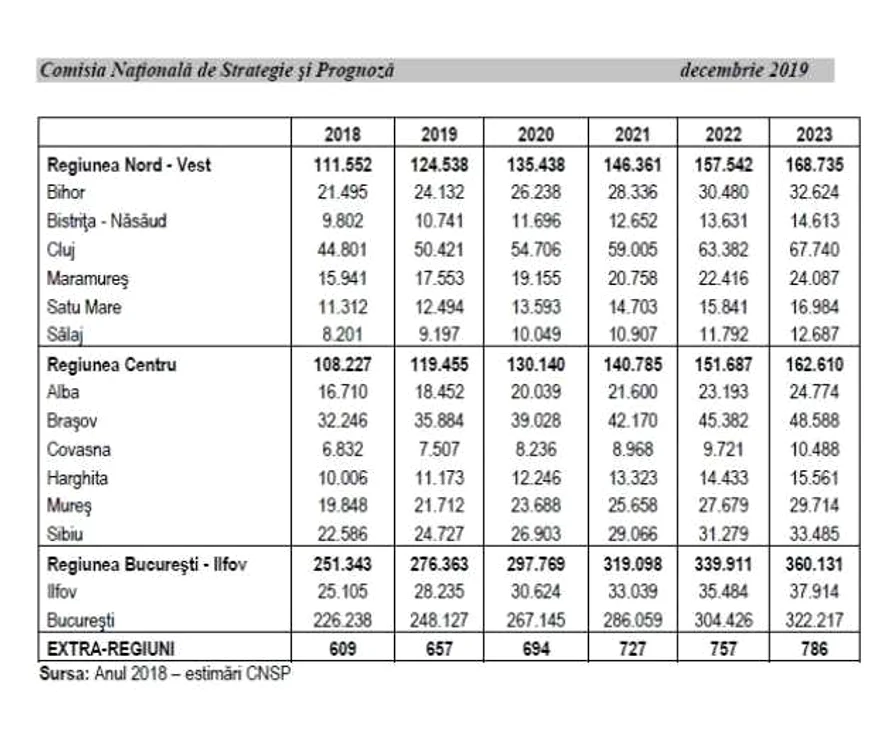 pib statistica 