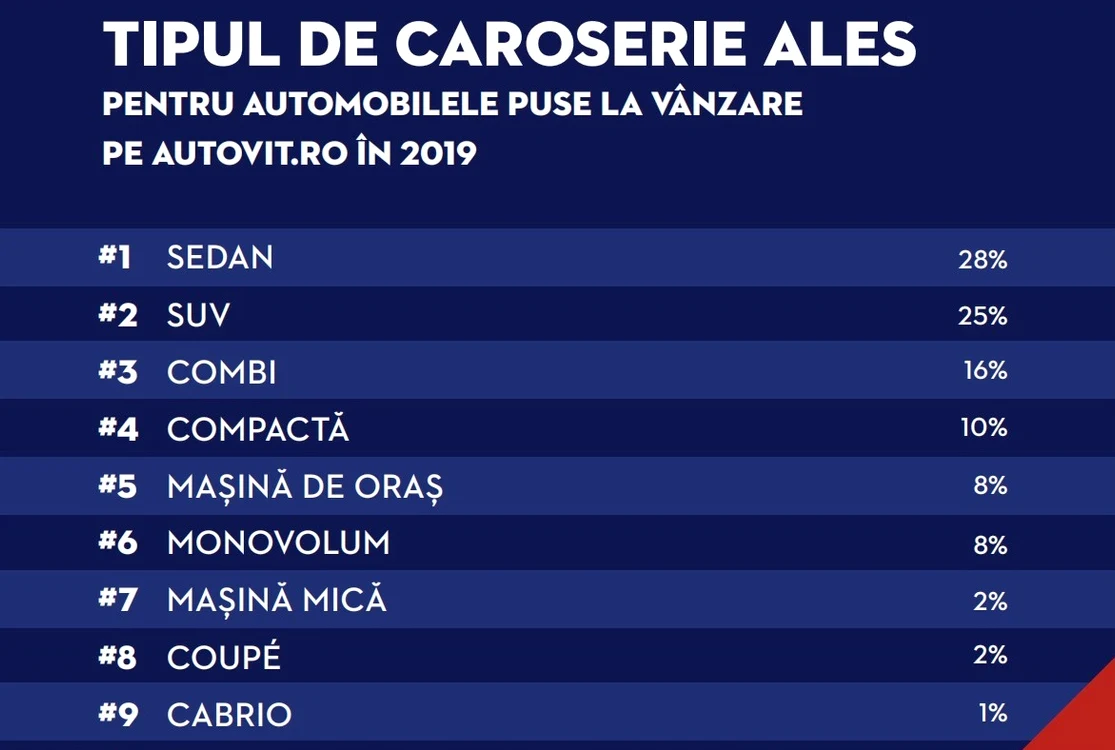 Cele mai multe oferte de anul trecut de pe Autovit vizau autoturisme de tip Sedan.