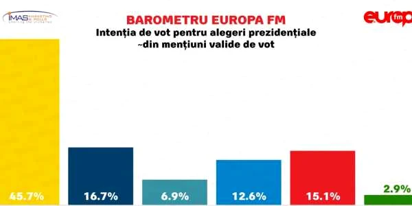 Sondaj Octombrie prezidentiale IMAS Europa FM