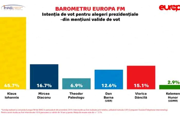 Sondaj Octombrie prezidentiale IMAS Europa FM