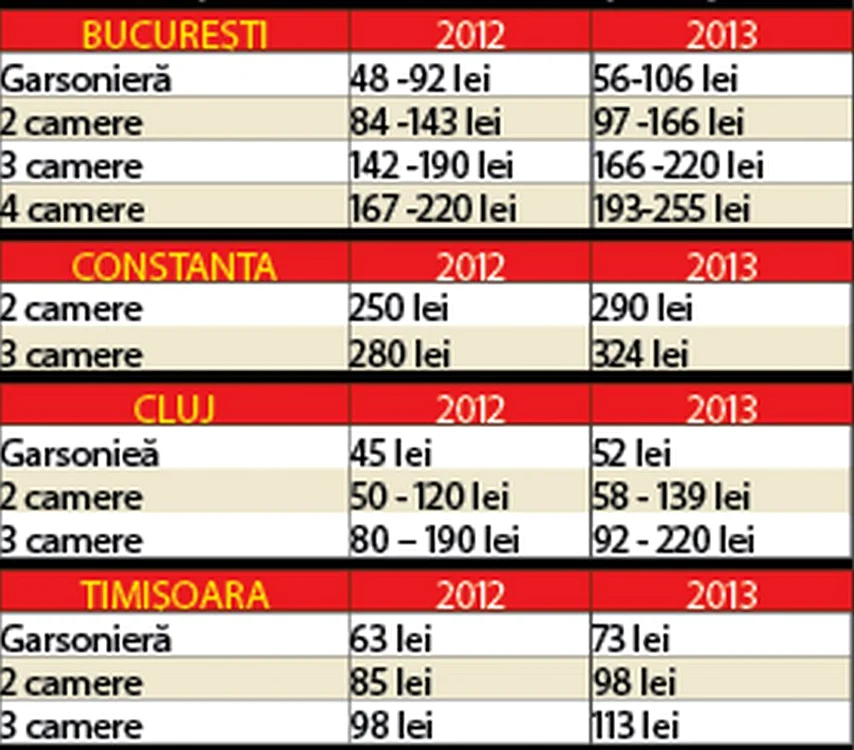 Majorarea se va aplica şi în cazul taxelor pentru eliberarea certificatelor, avizelor şi autorizaţiilor, pentru eliberarea şi preschimbarea actelor de identitate, pentru înmatricularea autovehiculelor, pentru eliberarea titlurilor de proprietate