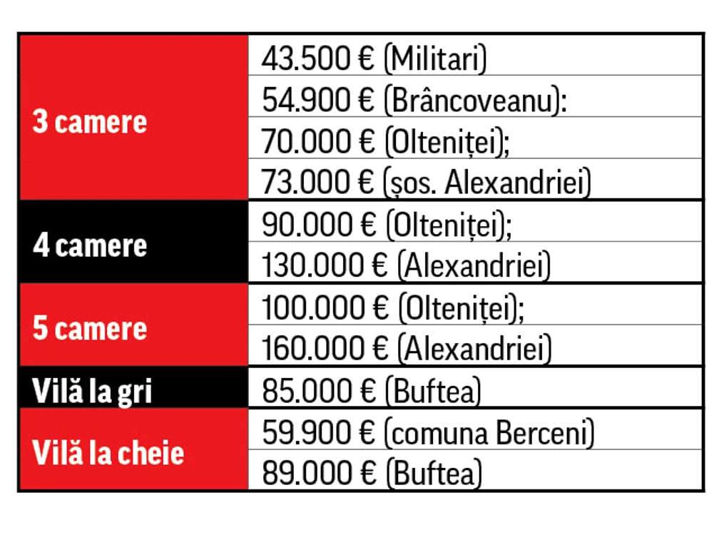 O garsonieră la mansardă  în “Militari Residence”  costă 23.600 €
