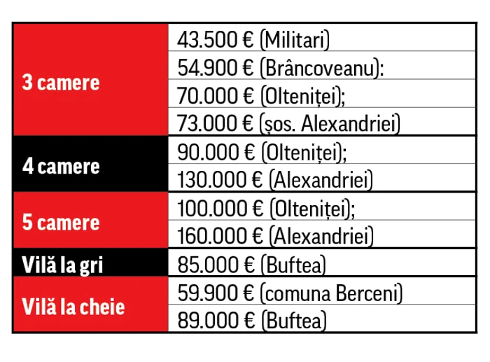 O garsonieră la mansardă  în “Militari Residence”  costă 23.600 €