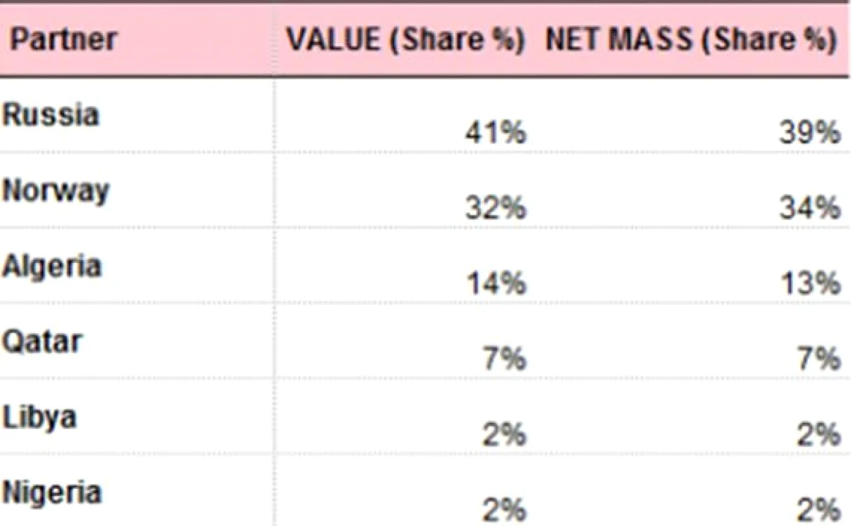 tabele eurostat