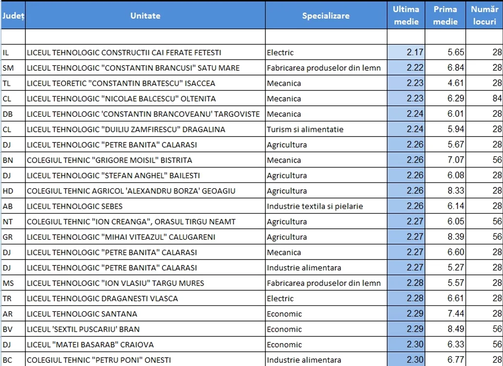 În 99 de licee din țară, media de admitere a fost între 2,16 și 2,99